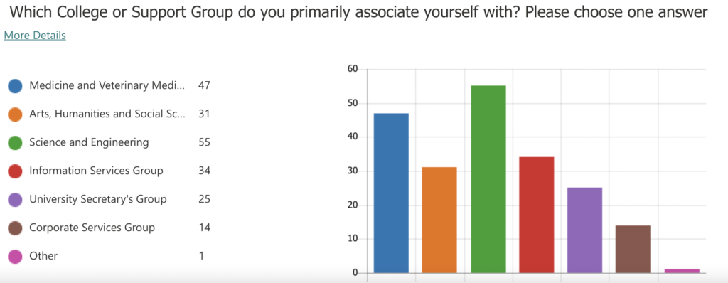 A bar chart of the spread of responses across the Colleges and support groups