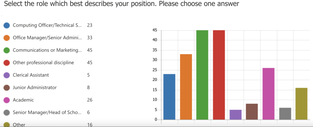 A bar chart of different roles