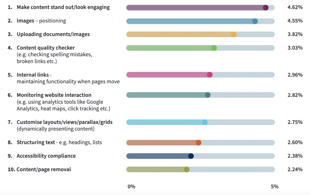 The top 10 results of the top task survey