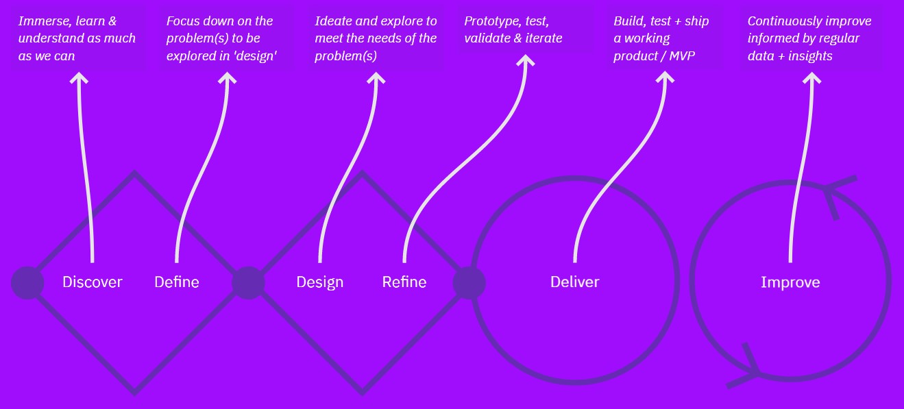 Purple and white representation of the Double Diamond design process showing the stages: Discover, define, Design, refine, deliver and improve