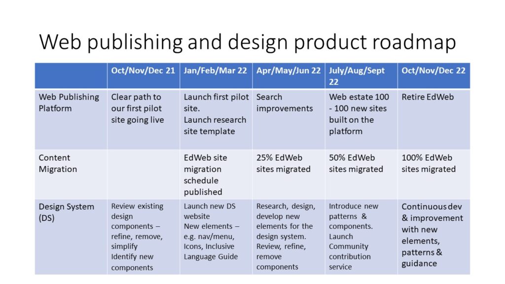 Table laying out product milestones for the Web Publishing Platform, Content Migration and the Design System