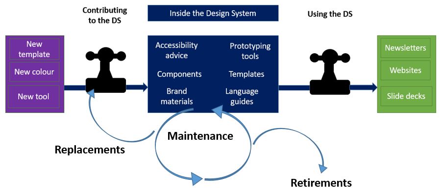 Diagram showing design system with inputs, outputs and maintenance loop