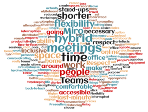 A wordcloud of our findings during the hybrid working workshop