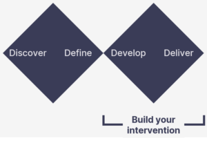 Double diamond showing the four steps of the design process: Discover, Define, Develop and Deliver. Develop and Deliver form the second diamond and are labelled: "Build your intervention"