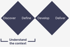 Double diamond showing the four steps of the design process: Discover, Define, Develop and Deliver. Discover and Define form the first diamond and are labelled: "Understand the context"