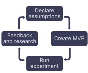 A flow diagram with the following four items in a cycle: Declare assumptions, Create MVP (minimum viable product), Run experiment, Feedback and research