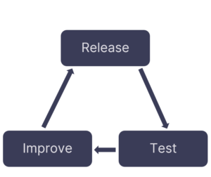 A flow diagram with the following three items in a cycle: Release, Test, Improve