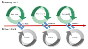 Dual-track process with a 'Discovery track' on the top with a 3 loops each representing research around a user need. Beneath is the delivery track with 3 loops each representing a feature being built following the research. Feedback occurs at points between the 2 series of loops