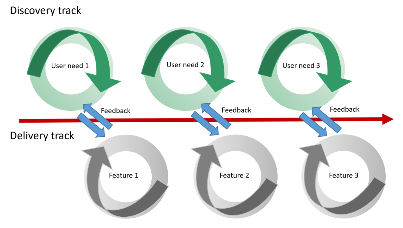 Dual-track process with a 'Discovery track' on the top with a 3 loops each representing research around a user need. Beneath is the delivery track with 3 loops each representing a feature being built following the research. Feedback occurs at points between the 2 series of loops