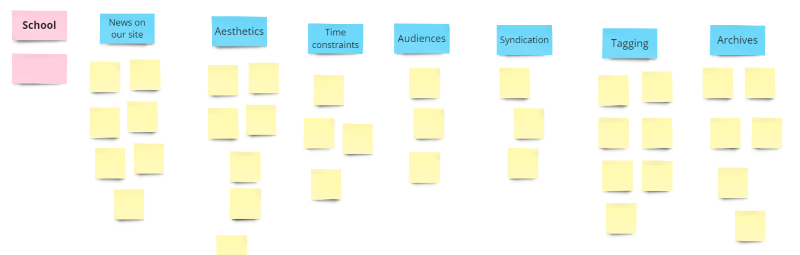 A screenshot of sticky notes on a Miro board. Yellow notes are grouped below blue thematic headings, such as "News on the site", "Aesthetics", and "Time constraints".