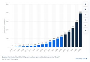 Bar Chart showing the worldwide data growth with predictions up to 2028