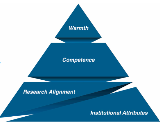 A diagram of a pyramid with three levels all containing text. The bottom level shows 'Research Alignment' and 'Institutional Attributes'. The middle level shows 'Competence'. The top level shows 'Warmth'.