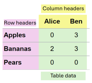 A table to show the different component parts of a table. There are two columns headings 'Alice' and 'Ben' highlighted yellow and labelled 'column headers'. There are three rows in the table 'Apples', 'Bananas' and 'Pears', with row headers applied, highlighted pink and labelled 'row headers'. There are different numbers on each row, highlighted green to show how many of each type of fruit Ben and Alice have, with a label to show this is the 'table data'.