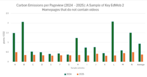 A graph depicting the Carbon Emissions per Pageview from 2024 to 2025 with a sample of EdWeb2 webpages that do not contain videos. This graph shows a trend where carbon emissions per pageview varied between 0.4g and 2.1g in 2024, and then between 0.3g to 0.5g in 2025.