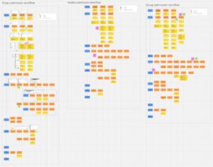 Screenshot of a Miro board showing a zoomed-out view of the three assessment and feedback workflows reviewed by staff