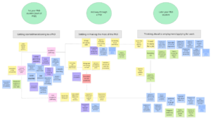 An online whiteboard showing a map showing the needs of PhD students throughout their interaction with the Careers Service and how these needs can be met. 