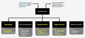 Diagram of the AI agent orchestration design with agents and tools used highlighted in yellow to show an example flow from user input to AI output.