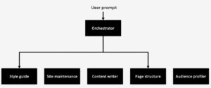 AI Agent orchestration without the project manager, but instead an orchestrator that routes to one or more specialised agents.