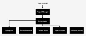 AI agent system design that uses a project manager agent for planning and controlling other agents.