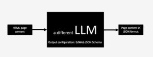 Diagram of using an LLM configured to output in a JSON schema format to provide the page content.
