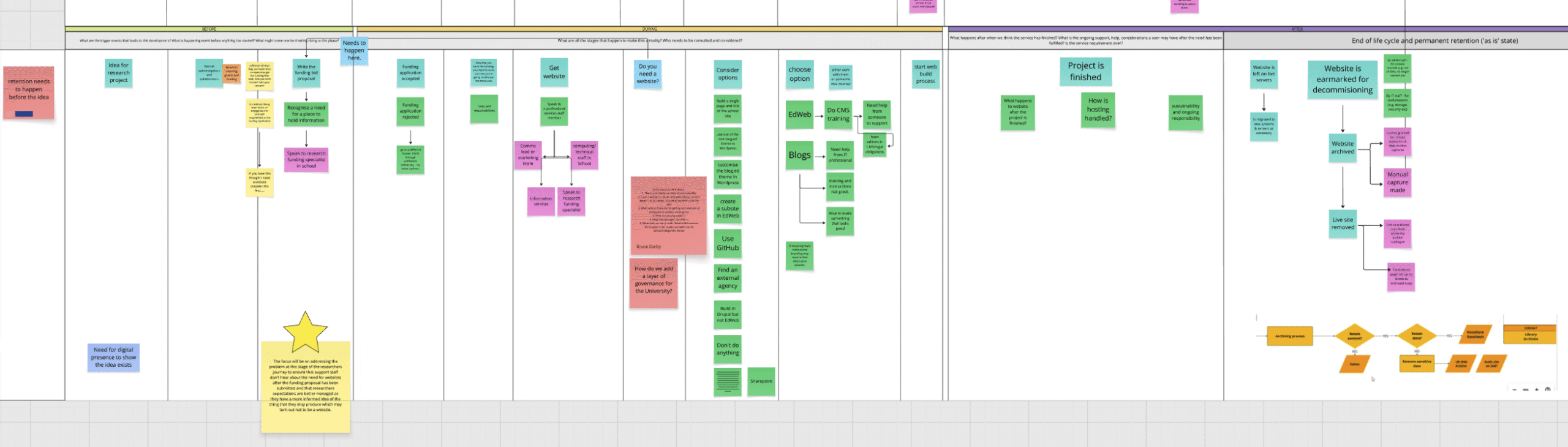 Image of an end-to-end journey map displayed in Miro, using various colored post-it notes to outline sequential steps involved in the process. Each step is marked clearly, showing progression and key interactions in the user experience design.