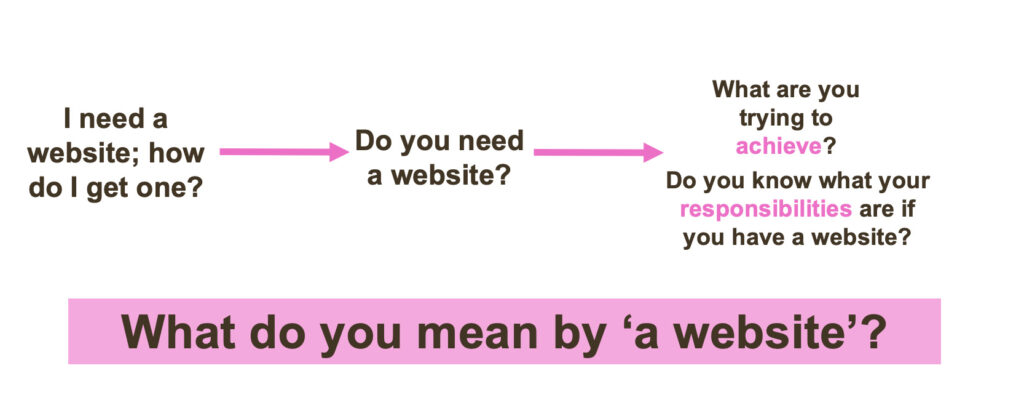 An image outlining the process in which the research progressed initially starting with the question, "I need a website; how do I get one?" moving to, "Do you need a website?" then moving to "What are you trying to achieve and who is it for?" and Do you know what your responsibilities are if you have a website?" Underlying these questions was how we interpret what a 'website' means. It can mean different things to different people.