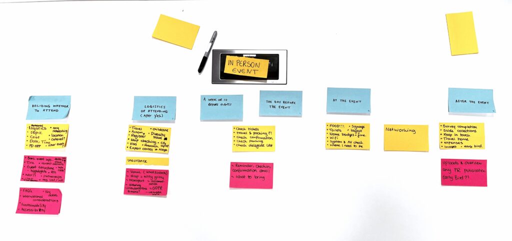 Blue, yellow and pink sticky notes on a white table to show the journey map that a group created in the session. Blue sticky notes show the different milestone stages in the journey, yellow sticky notes show the tasks and questions the group identified and the pink sticky notes show the information they thought needed to be included on their events page. 