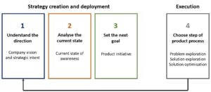 Adaptation of the Product Kata diagram from Melissa Perri's book 'The Build Trap' showing the stages: Understand the direction, (Company vision and strategic intent), Analyse the current state, (Current state of awareness), Set the next goal, (Product initiative), Choose step of product process (Problem exploration, Solution exploration and Solution optimisation)