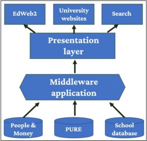 Diagram to show proposed model for data sharing. On the bottom are three data sources: People and Money, PURE and a School database, these feed into a middleware application which feeds into a presentation layer which ultimately feeds into EdWeb2, University websites and Search