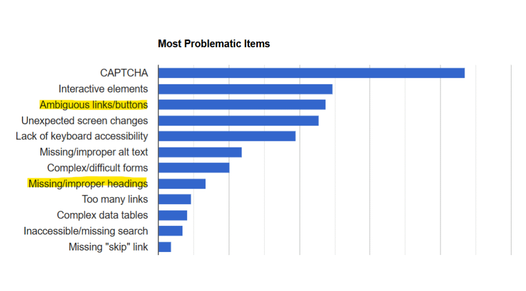 A bar graph showing the most problematic items from WebAIM's accessibility survey. Highlighted are the following: 'Ambiguous links or buttons' and 'Missing or improper headings'.In order, the most problematic items in full are: CAPTCHA - images presenting text used to verify that you are a human user. Interactive elements like menus, tabs, and dialogs do not behave as expected. Links or buttons that do not make sense. Screens or parts of screens that change unexpectedly. Lack of keyboard accessibility. Images with missing or improper descriptions (alt text). Complex or difficult forms. Missing or improper headings. Too many links or navigation items. Complex data tables. Inaccessible or missing search functionality. Lack of "skip to main content" or "skip navigation" links.