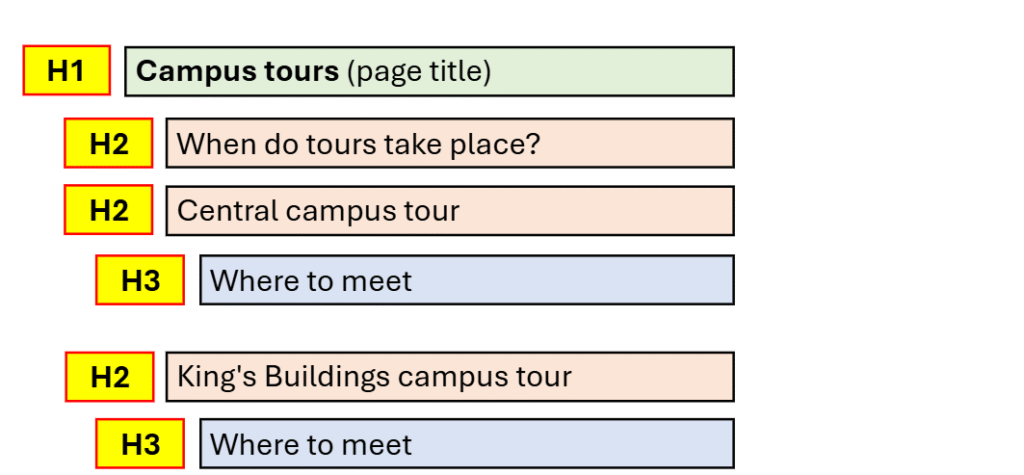 A list of headings taken from an EdWeb page, with the heading levels marked up alongside. The list is as follows: H1 Campus tours (page title), H2 When do tours take place?, H2 Central campus tours, H3 Where to meet, H2 King's Buildings campus tour, H3 Where to meet
