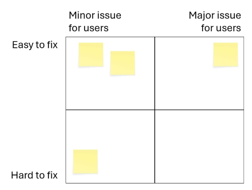 A matrix showing Easy to fix and Hard to fix on the vertical axis, and minor issue for users and major issue for users on the horizontal axis. Blank sticky notes are in some quadrants.