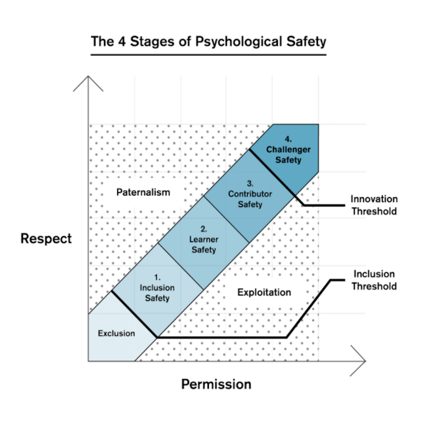 Five stages of psychological safety: Exclusion, Inclusion safety, Learner Safety, Contributor safety, challenger safety