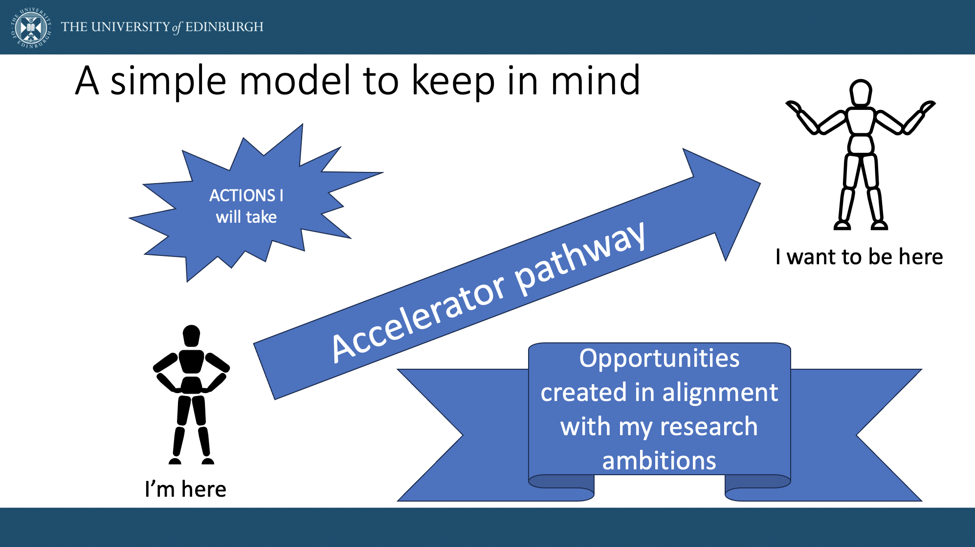 Career pathway model