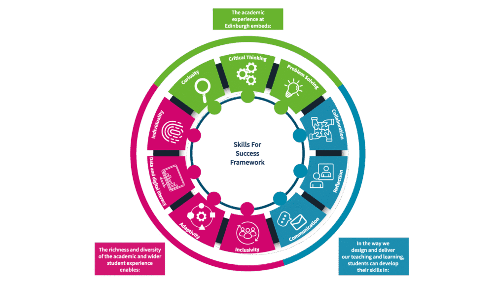 Photo of an infographic outlining the Skills for Success Framework